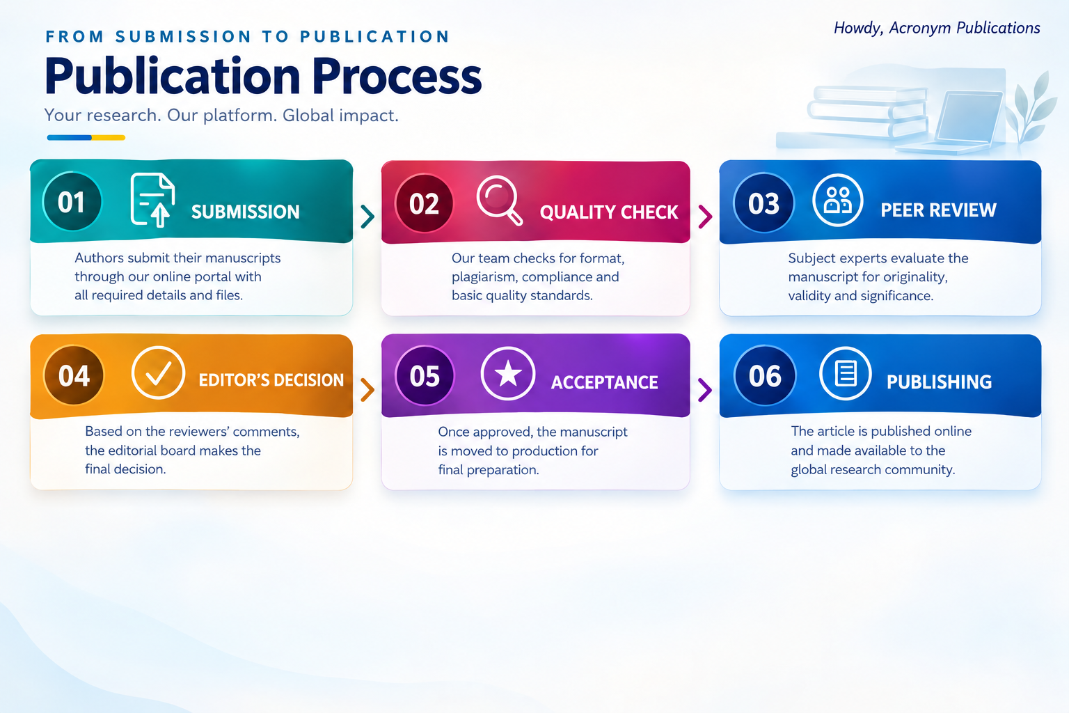 Acronym Publications publication process overview